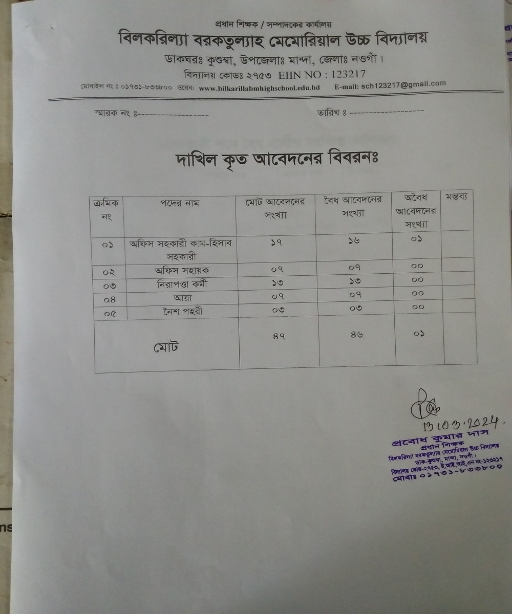 ২১-০২-২০২৪ ইং তারিখে নিয়োগ বিজ্ঞপ্তি প্রকাশের আলোকে দাকিলকৃত বৈধ-অবৈধ আবেদনের বিবরণঃ